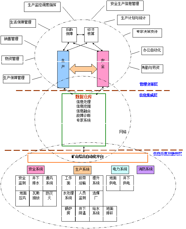 煤矿综合自动化系统